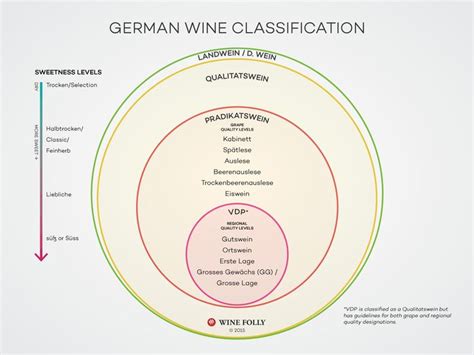 Understanding German Riesling by the Label 